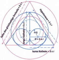 Seite des gleichseitige Dreiecks = 6 x r Hypotenuse = 5 x r lange Kathete = 4 x r kurze Kathete = 3 x r