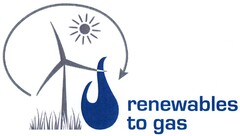 renewables to gas