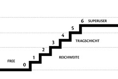 0 1 2 3 4 5 6 Free Reichweite Tragschicht Superuser