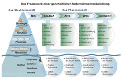 Das Framework einer ganzheitlichen Unternehmensentwicklung hspAG BILANZ ZIEL WEG GEWINN