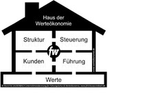 Haus der Werteökonomie fw Struktur Steuerung Kunden Führung Werte