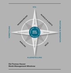 Thomas Hauser Markt-Management-Windrose