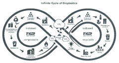 Infinite Cycle of Bioplastics