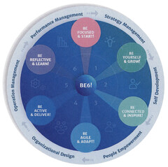 Performance Management Strategy Management Self Development People Empowerment Organizational Design Operation Management