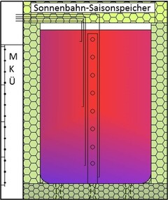 Sonnenbahn-Saisonspeicher MKÜ