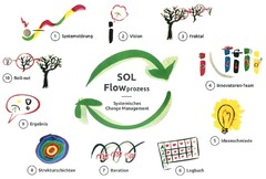 SOL Flowprozess Systemisches Change Management