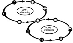 eSW - eSourcing  eCOS - eOrdering