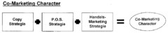 Co-Marketing-Character Copy Strategie + P.O.S. Strategie + Handels-Marketing Strategie = Co-Marketing Character