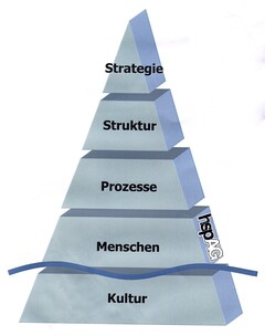 hspAG Strategie Struktur Prozesse Menschen Kultur