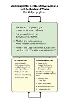 Werkzeugkoffer der Rückfallvermeidung nach Fellbach und Winau (Rückfallprophylaxe)