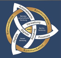 Kommunikation Automatisierte Beratung Digitale Verwaltung Digitale Prozesse Betriebswirtschaftliche Beratung Rechtsberatung Steuerberatung KMU