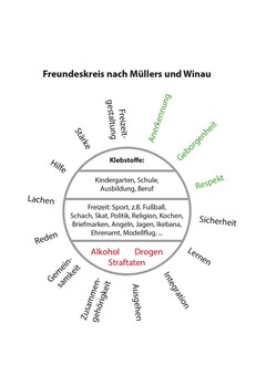 Freundeskreis nach Müllers und Winau, Anerkennung Zusammengehörigkeit, Geborgenheit Gemeinsamkeit, Respekt Reden, Sicherheit Lachen, Lernen Hilfe, Integration Stärke, Ausgehen, Freizeitgestaltung, Freizeit, Sport, Fußball,, Schach, Skat, Politik, Religion