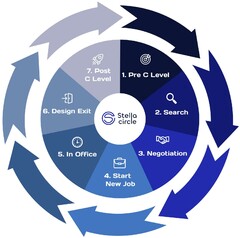 Stella Circle 1. Pre C Level 2. Search 3. Negotiation 4.Start New Job 5 In Office 6. Design Exit 7 Post C Level