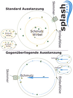 Standard Ausstanzung Gegenüberliegende Ausstanzung