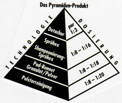 Das Pyramiden-Produkt