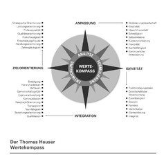 Der Thomas Hauser Wertekompass