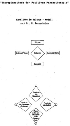 Therapiemethode der Positiven Psychotherapie nach Dr. med. N. Peseschkian