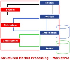 Structured Market Processing - MarketPro