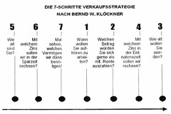 DIE 7-SCHRITTE VERKAUFSSTRATEGIE NACH BERND W. KLÖCKNER