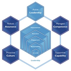 Active Leadership Managed Competence Supportive Capability Proactive Culture Robust Assurance Improvement Execution Engagement Accountability Direction Leadership