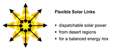 Flexible Solar Links  dispatchable solar power from desert regions for a balanced energy mix