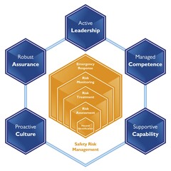 Active Leadership Managed Competence Supportive Capability Proactive Culture Robust Assurance Emergency Response Risk Monitoring Risk Treatment Risk Assessment Hazard Identification Safety Risk Management