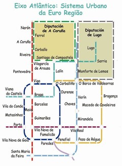 Eixo Atlantico: Sistema Urbano da Euro Regiao