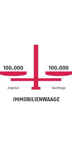 Angebot Nachfrage Immobilienwaage