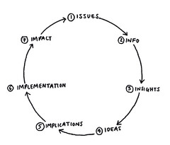 1 ISSUES 2 INFO 3 INSIGHTS 4 IDEAS 5 IMPLICATIONS 6 IMPLEMENTATION 7 IMPACT