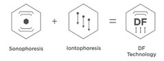 Sonophoresis + Iontophoresis = DF Technology