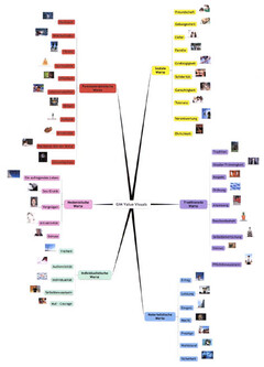 GIM Value Visuals Postmaterialistische Werte Soziale Werte Hedonistische Werte Traditionelle Werte Individualistische Werte Materialistische Werte Harmonie Wohlbefinden Fitness Spiritualität Offenheit Internationalität Wissen Ästhetik Kreativität