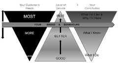 MOST, MORE, LESS, BEST, BETTER, GOOD, WHAT I AM LIKE, WHY I AM HERE, WHAT I KNOW, WHAT I DO, YOUR CUSTOMER'S NEEDS, LEVEL OF SERVICE, YOUR CONTRIBUTION, YOUR BRAND AND BEHAVIOURS