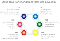 Les motivations fondamentales des 6 Noyaux  SGP souverains magiciens être la référence et occuper pleinement sa place SPG souverains juristes organiser la durée et protéger la vie GSP guerriers cosmiques prendre en main son destin PSG producteurs réinventeurs préparer une vie meilleure GPS guerriers humains dépasser les contraintes matérielles PGS producteurs séducteurs révéler le potentiel et la valeur