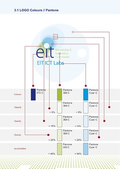 eit Knowledge and Innovation Community EIT ICT Labs