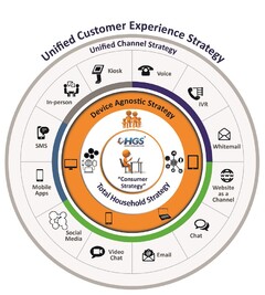 Unified Customer Experience Strategy, Unified Channel Strategy, Device Agnostic
Strategy, Total Household Strategy, Consumer Strategy, HGS, HINDUJA GLOBAL
SOLUTIONS, Voice, IVR, Whitemail, Website as a Channel, Chat, Email, Video
Chat, Social Medi
