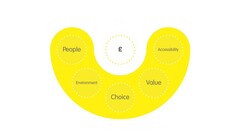£ PEOPLE ENVIRONMENT CHOICE VALUE ACCESSIBILITY
