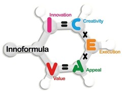 INNOFORMULA I INNOVATION = C CREATIVITY x E EXECUTION x A APPEAL = V VALUE ICEAV