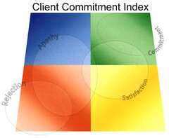 Client Commitment Index Apathy Commitment Rejection Satisfaction