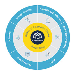 Customers Marketing & Communications Strategic Sourcing Operational Excellence, Global Delivery Centres, Digital, Data & Analytics, Technology