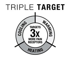 TRIPLE TARGET TARGETS 3X MORE PAIN RECEPTORS COOLING WARMING HEATING