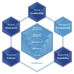 Active Leadership Managed Competence Supportive Capability Proactive Culture Robust Assurance Continuous Improvement Performance Management Development Assessment Framework Competence