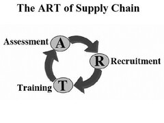 The Art of Supply Chain Assessment Recruitment Training