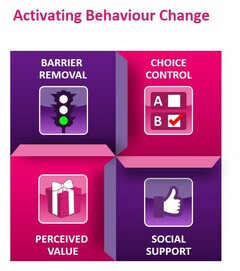 Activating Behaviour Change Barrier Removal Choice Control A B Social Support Perceived Value