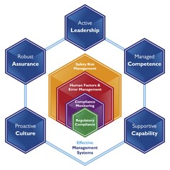 Active Leadership Managed Competence Supportive Capability Proactive Culture Robust Assurance Safety Risk Management Human Factors & Error Management Compliance Monitoring Regulatory Compliance Effective Management Systems