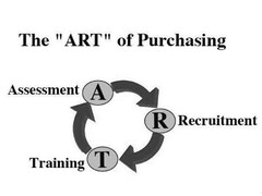 The "ART" of Purchasing Assessment Recruitment Training