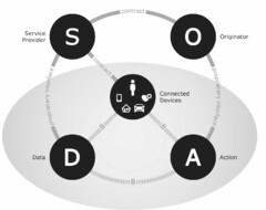 SODA Service Provider Originator Action Data