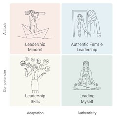 Competencies Attitude Leadership Mindset Authentic Female Leadership Leadership Skills Leading Myself Adaptation Authenticity