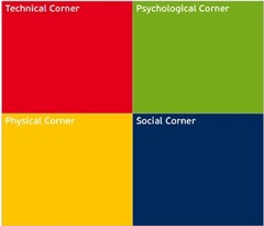 Technical Corner Psychological Corner Physical Corner Social Corner