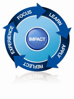 Focus, Learn, Apply, Reflect, Experience, Impact