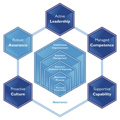 Active Leadership Managed Competence Supportive Capability Proactive Culture Robust Assurance Continuous Improvement Assurance Management Assurance Evaluation & Reporting Assurance Process Assurance Programme Assurance